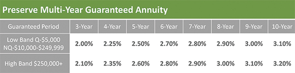 Guggenheim Life Annuity Rates are increasing for December