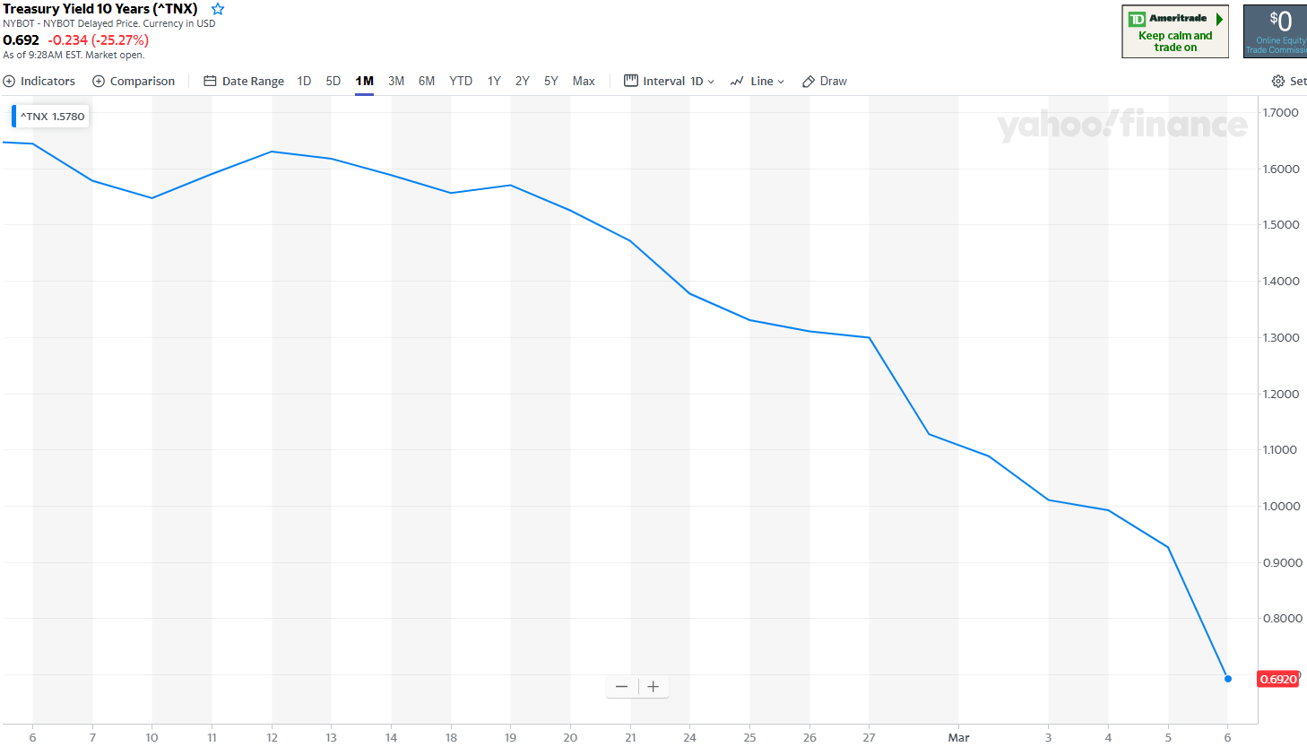 Yields have declined 96 bps on the 10 yr treasury over the last 30 days